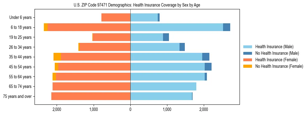 Pyramid chart showing health insurance coverage distribution by age and sex in US ZIP Code 97471 based on 2023 ACS data.