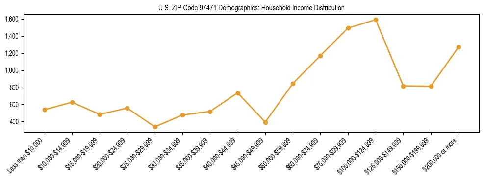 Line chart showing household income distribution brackets for US ZIP Code 97471 based on 2023 ACS data.