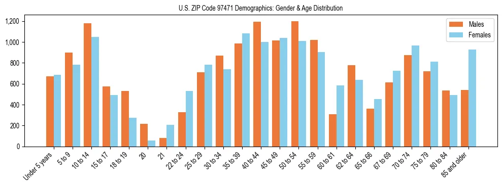 Population pyramid for US ZIP Code 97471 showing male vs female age distribution based on 2023 ACS data.