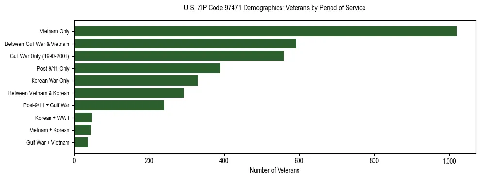 Bar chart showing the distribution of veterans by period of military service in US ZIP Code 97471 based on 2023 ACS data.
