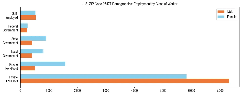 Bar chart showing employment distribution by class of worker (Private, Government, Self-Employed) in US ZIP Code 97477 based on 2023 ACS data.