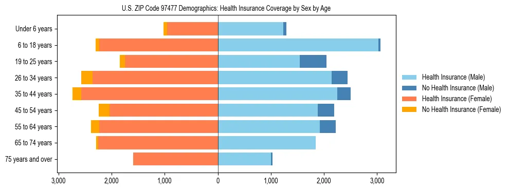 Pyramid chart showing health insurance coverage distribution by age and sex in US ZIP Code 97477 based on 2023 ACS data.