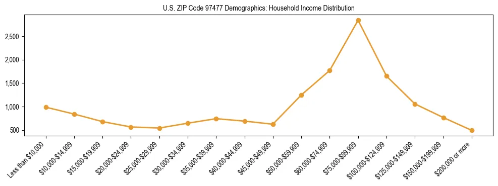 Line chart showing household income distribution brackets for US ZIP Code 97477 based on 2023 ACS data.