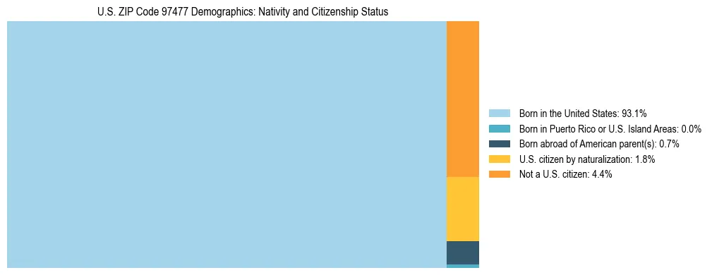 Treemap showing population distribution by nativity and citizenship status in US ZIP Code 97477 based on 2023 ACS data.