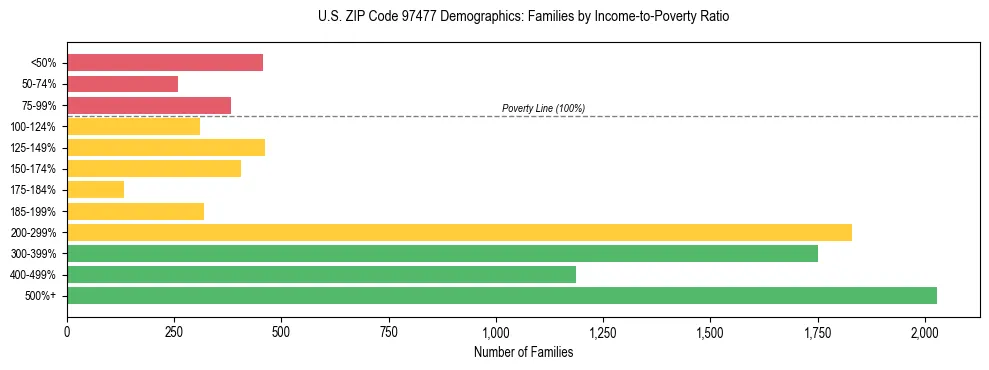 Bar chart showing family distribution by income-to-poverty ratio in US ZIP Code 97477, based on 2023 ACS data.
