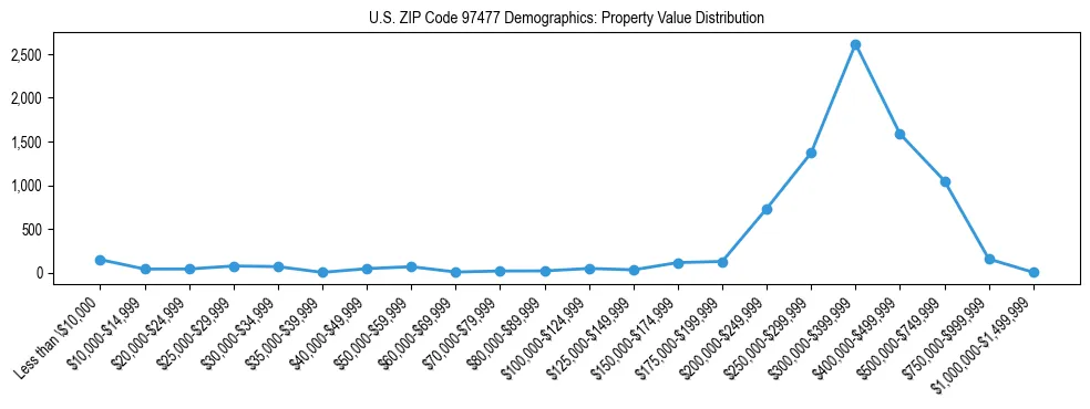 Line chart showing property value distribution for owner-occupied homes in US ZIP Code 97477 based on 2023 ACS data.