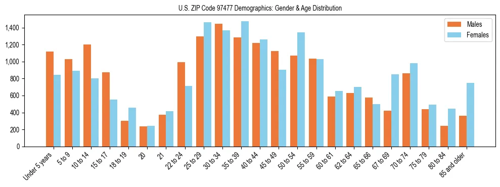 Population pyramid for US ZIP Code 97477 showing male vs female age distribution based on 2023 ACS data.