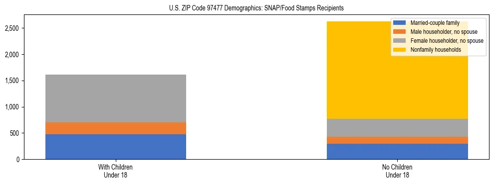 Stacked bar chart showing SNAP recipient household composition by presence of children in US ZIP Code 97477, based on 2023 ACS data.