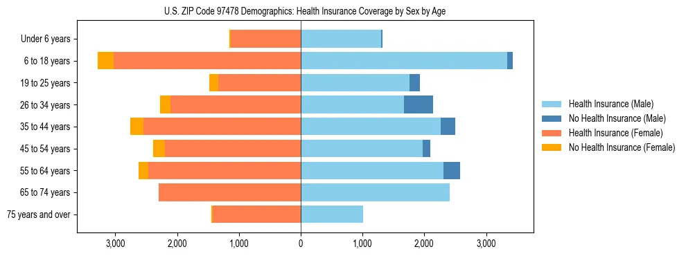 Pyramid chart showing health insurance coverage distribution by age and sex in US ZIP Code 97478 based on 2023 ACS data.