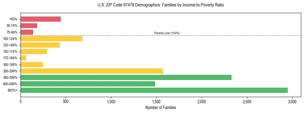 Bar chart showing family distribution by income-to-poverty ratio in US ZIP Code 97478, based on 2023 ACS data.