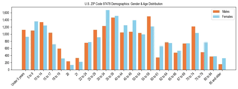 Population pyramid for US ZIP Code 97478 showing male vs female age distribution based on 2023 ACS data.
