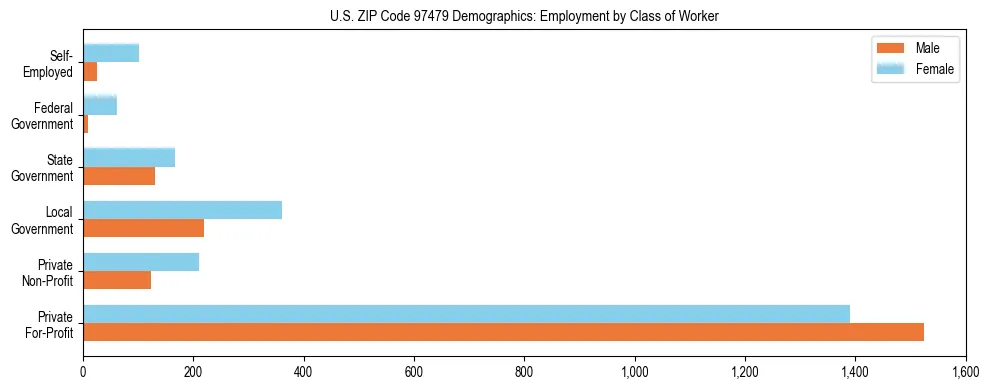 Bar chart showing employment distribution by class of worker (Private, Government, Self-Employed) in US ZIP Code 97479 based on 2023 ACS data.