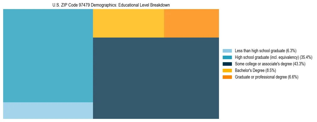 Treemap chart illustrating educational attainment levels for adults 25+ in US ZIP Code 97479 based on 2023 ACS data.