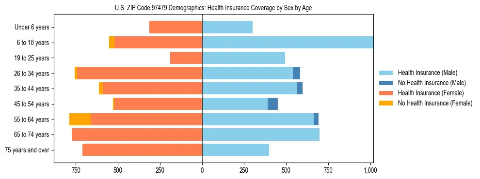 Pyramid chart showing health insurance coverage distribution by age and sex in US ZIP Code 97479 based on 2023 ACS data.