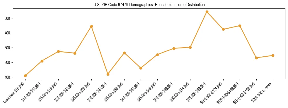 Line chart showing household income distribution brackets for US ZIP Code 97479 based on 2023 ACS data.