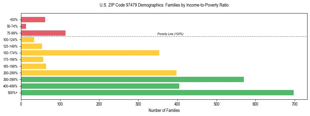 Bar chart showing family distribution by income-to-poverty ratio in US ZIP Code 97479, based on 2023 ACS data.