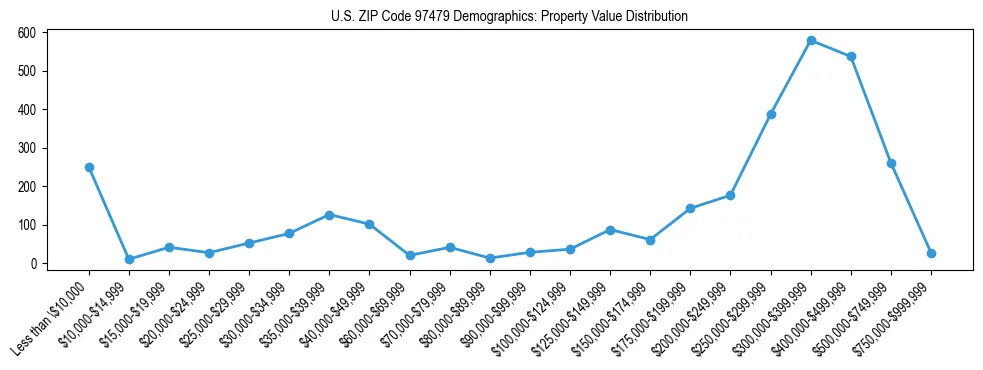 Line chart showing property value distribution for owner-occupied homes in US ZIP Code 97479 based on 2023 ACS data.
