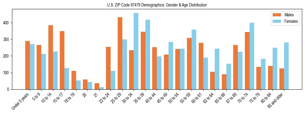 Population pyramid for US ZIP Code 97479 showing male vs female age distribution based on 2023 ACS data.