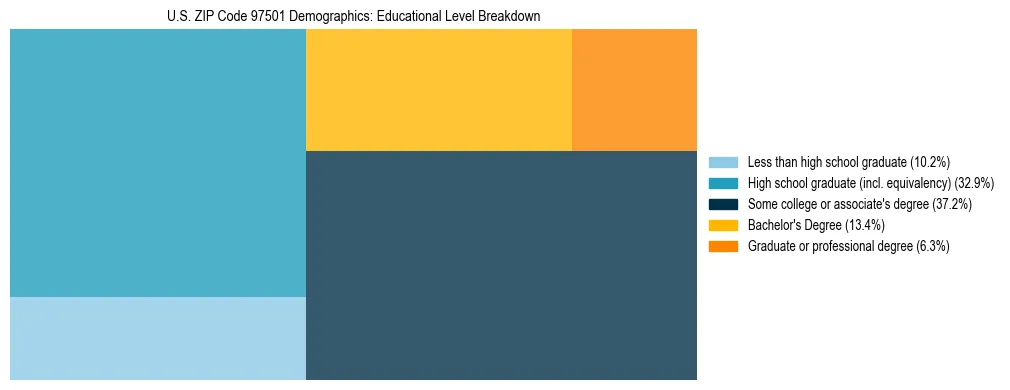 Treemap chart illustrating educational attainment levels for adults 25+ in US ZIP Code 97501 based on 2023 ACS data.