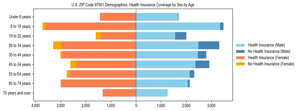Pyramid chart showing health insurance coverage distribution by age and sex in US ZIP Code 97501 based on 2023 ACS data.