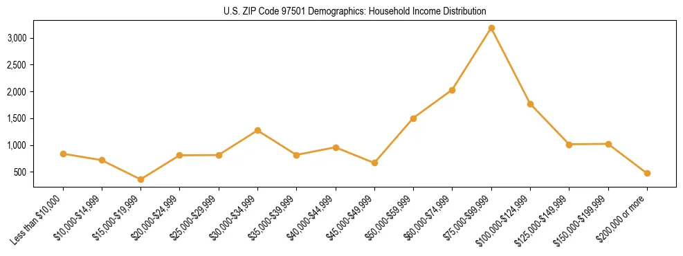 Line chart showing household income distribution brackets for US ZIP Code 97501 based on 2023 ACS data.