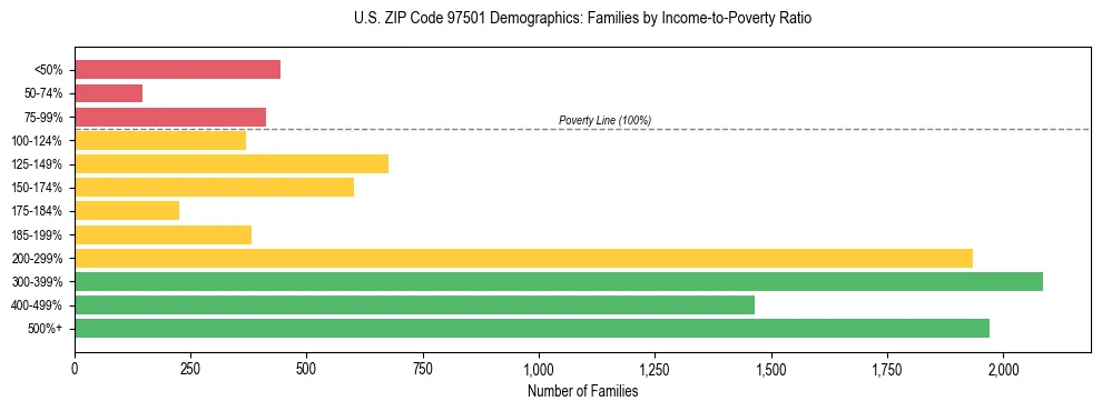 Bar chart showing family distribution by income-to-poverty ratio in US ZIP Code 97501, based on 2023 ACS data.