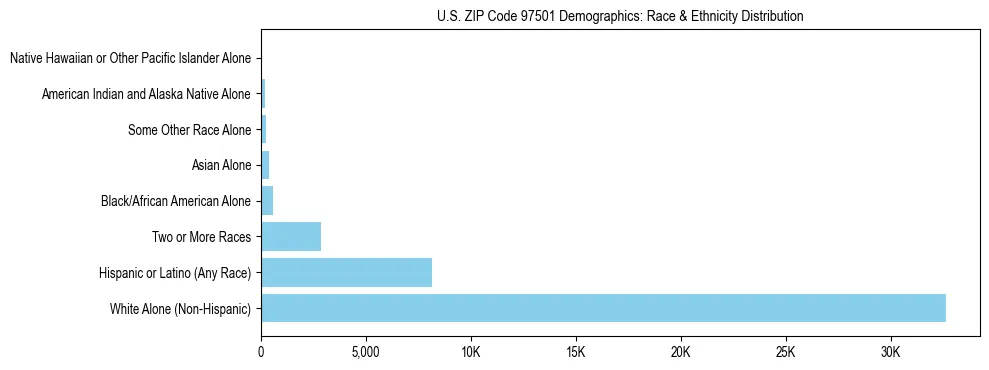 Pie chart showing the racial and ethnic composition of US ZIP Code 97501 based on 2023 ACS data.