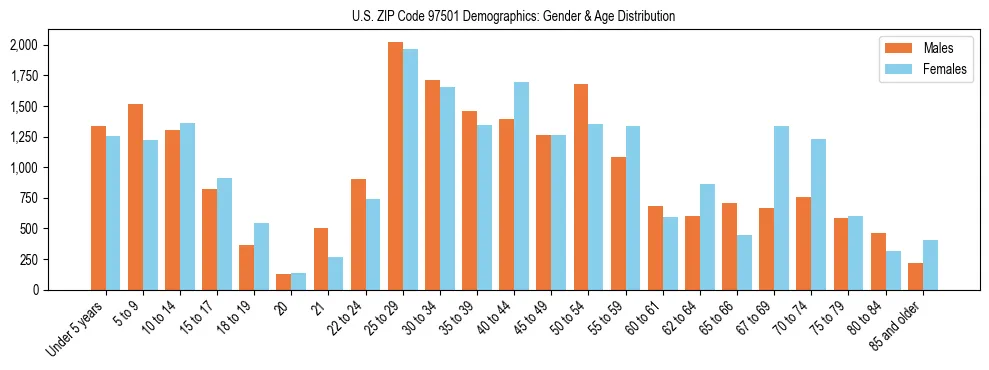 Population pyramid for US ZIP Code 97501 showing male vs female age distribution based on 2023 ACS data.