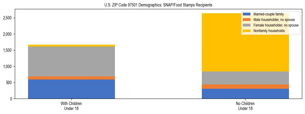 Stacked bar chart showing SNAP recipient household composition by presence of children in US ZIP Code 97501, based on 2023 ACS data.
