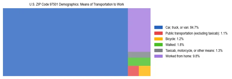 Treemap chart illustrating how workers in US ZIP Code 97501 commute to work based on 2023 ACS data.