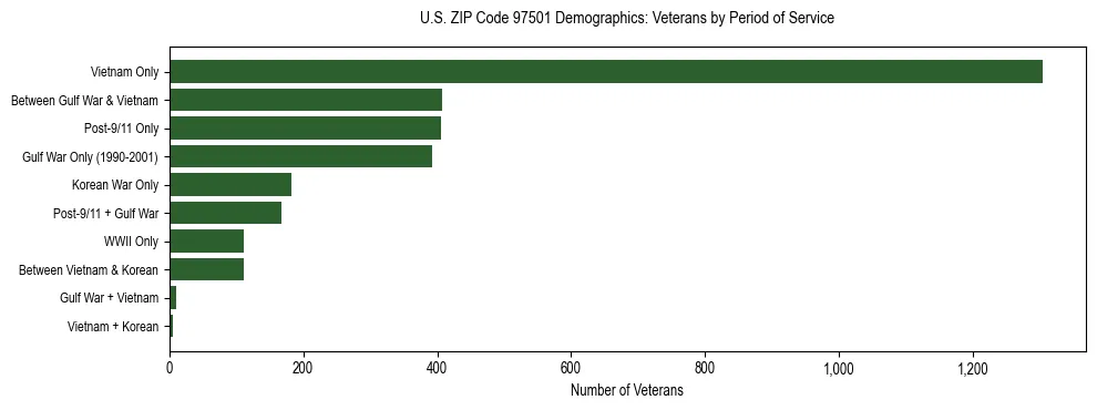 Bar chart showing the distribution of veterans by period of military service in US ZIP Code 97501 based on 2023 ACS data.