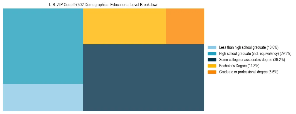 Treemap chart illustrating educational attainment levels for adults 25+ in US ZIP Code 97502 based on 2023 ACS data.
