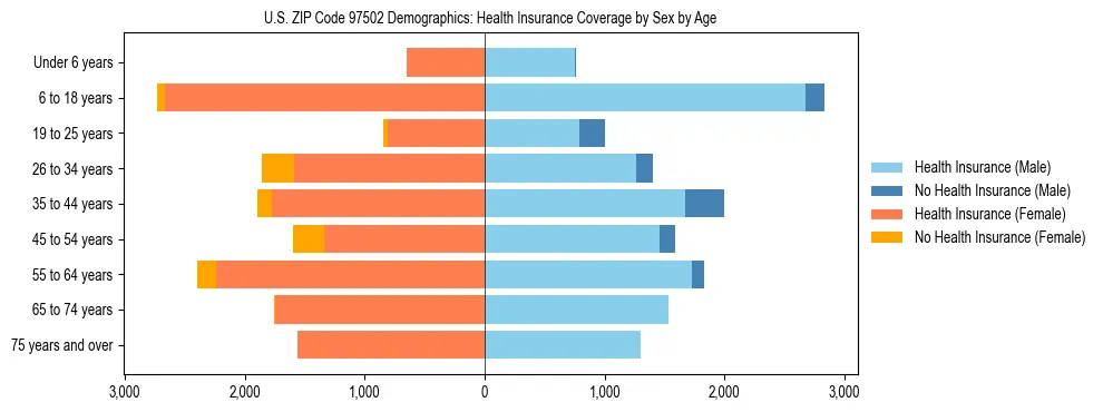 Pyramid chart showing health insurance coverage distribution by age and sex in US ZIP Code 97502 based on 2023 ACS data.