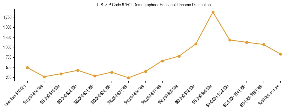 Line chart showing household income distribution brackets for US ZIP Code 97502 based on 2023 ACS data.