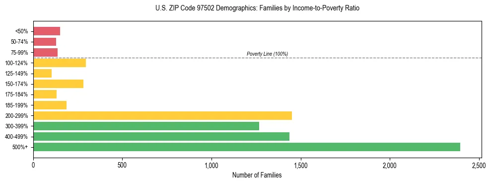 Bar chart showing family distribution by income-to-poverty ratio in US ZIP Code 97502, based on 2023 ACS data.