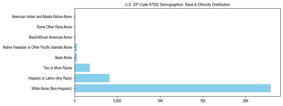 Pie chart showing the racial and ethnic composition of US ZIP Code 97502 based on 2023 ACS data.