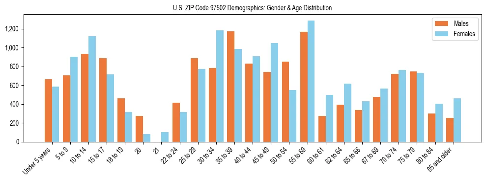 Population pyramid for US ZIP Code 97502 showing male vs female age distribution based on 2023 ACS data.