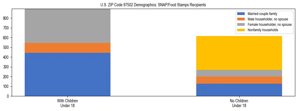 Stacked bar chart showing SNAP recipient household composition by presence of children in US ZIP Code 97502, based on 2023 ACS data.