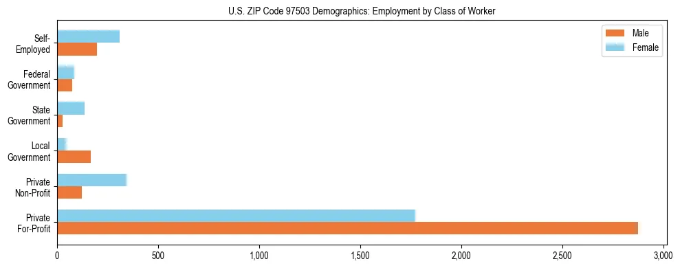 Bar chart showing employment distribution by class of worker (Private, Government, Self-Employed) in US ZIP Code 97503 based on 2023 ACS data.