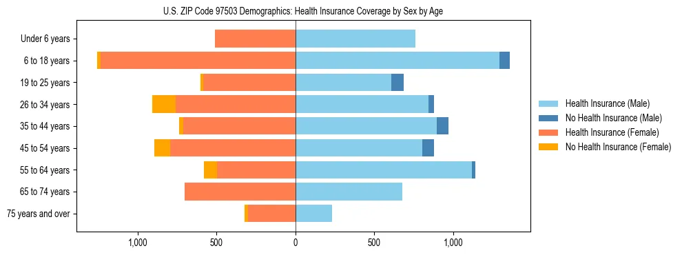 Pyramid chart showing health insurance coverage distribution by age and sex in US ZIP Code 97503 based on 2023 ACS data.