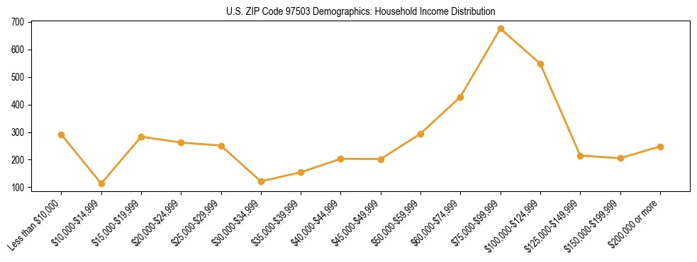 Line chart showing household income distribution brackets for US ZIP Code 97503 based on 2023 ACS data.