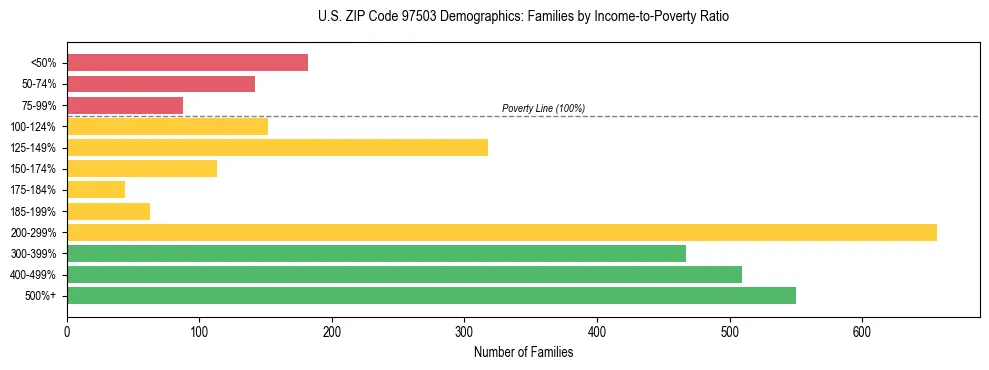 Bar chart showing family distribution by income-to-poverty ratio in US ZIP Code 97503, based on 2023 ACS data.