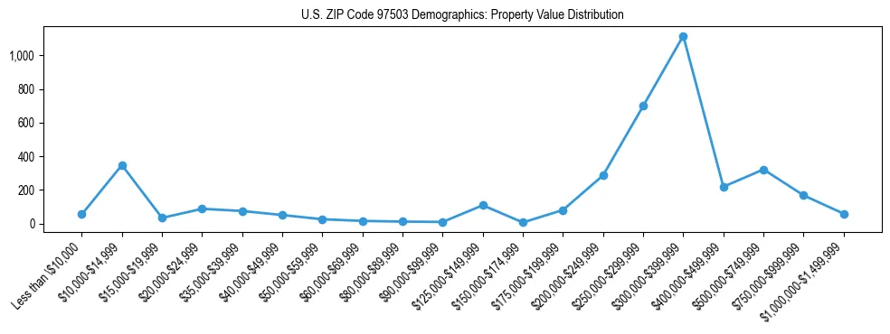 Line chart showing property value distribution for owner-occupied homes in US ZIP Code 97503 based on 2023 ACS data.