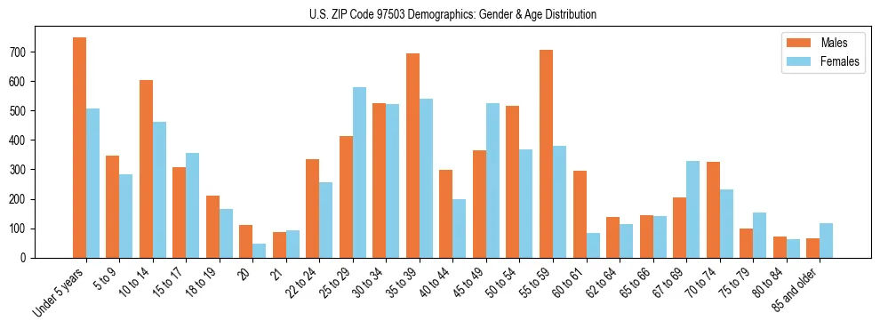 Population pyramid for US ZIP Code 97503 showing male vs female age distribution based on 2023 ACS data.
