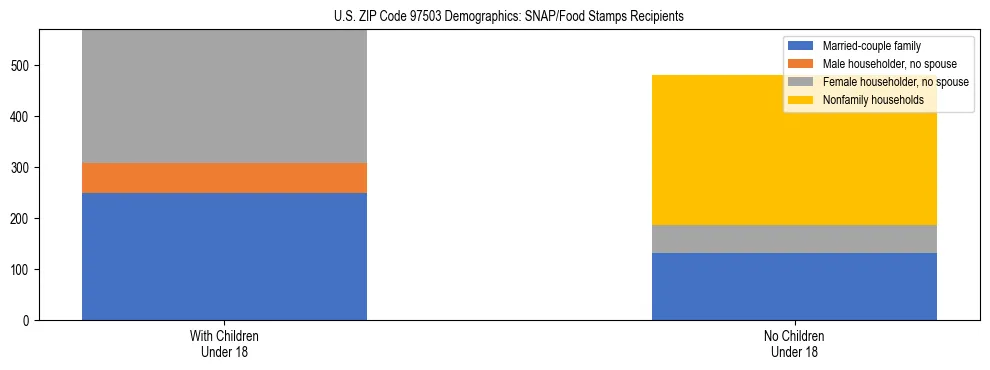 Stacked bar chart showing SNAP recipient household composition by presence of children in US ZIP Code 97503, based on 2023 ACS data.