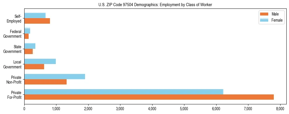 Bar chart showing employment distribution by class of worker (Private, Government, Self-Employed) in US ZIP Code 97504 based on 2023 ACS data.
