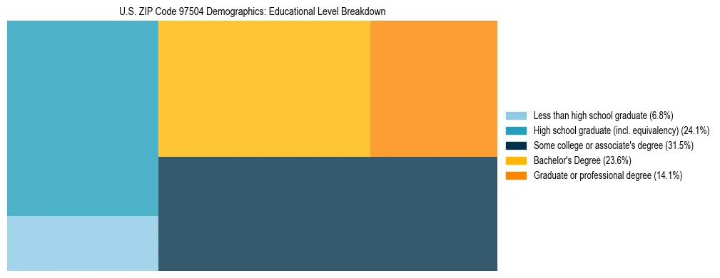 Treemap chart illustrating educational attainment levels for adults 25+ in US ZIP Code 97504 based on 2023 ACS data.