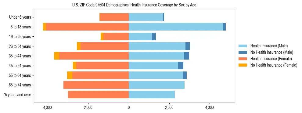 Pyramid chart showing health insurance coverage distribution by age and sex in US ZIP Code 97504 based on 2023 ACS data.