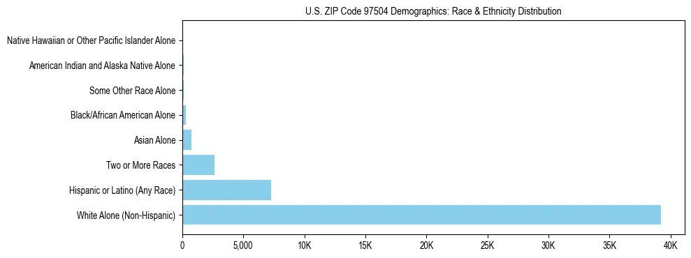 Pie chart showing the racial and ethnic composition of US ZIP Code 97504 based on 2023 ACS data.