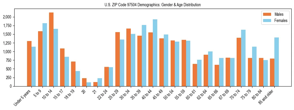 Population pyramid for US ZIP Code 97504 showing male vs female age distribution based on 2023 ACS data.